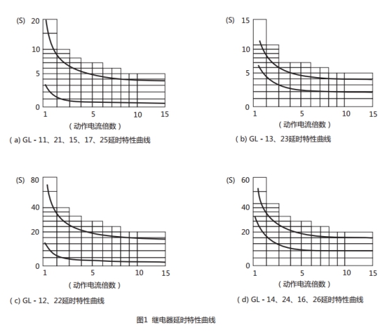 GL-26過(guò)流繼電器延時(shí)特性曲線圖片