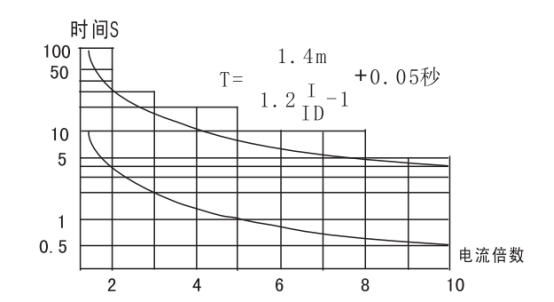 JGL-81/Ⅱ二相靜態(tài)反時限過流繼電器整定和使用方法圖
