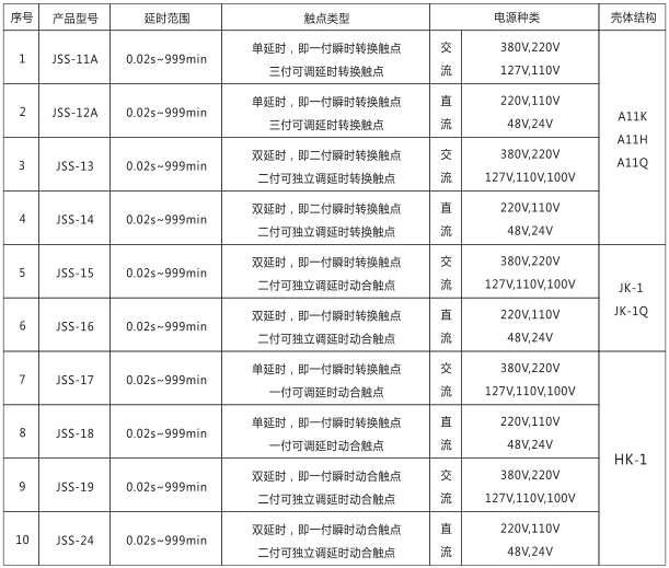 JSS-11A集成電路時間繼電器產(chǎn)品型號及分類對照表圖片