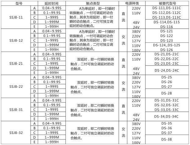 SSJ8-12高精度時間繼電器型號命名及含義型號分類及規(guī)格圖片