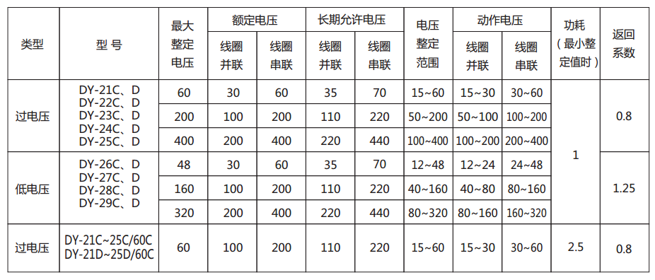 DY-21C、D電壓繼電器主要技術參數(shù)圖