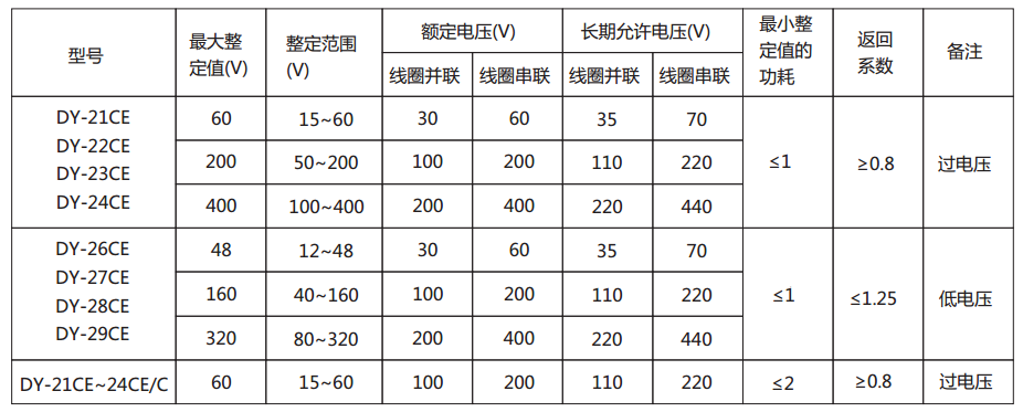 DY-21CE～24CE/C電壓繼電器主要技術參數(shù)圖