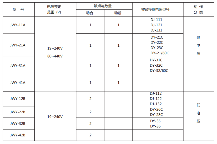 JWY-32B無輔助源電壓繼電器型號與被替換老型號對照表