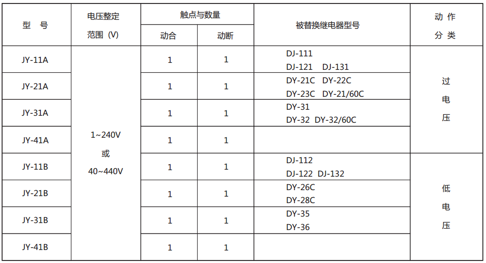 JY-21A靜態(tài)電壓繼電器型號與被替換老型號對照表